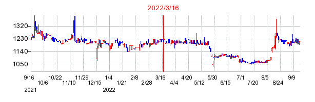 2022年3月16日 13:28前後のの株価チャート