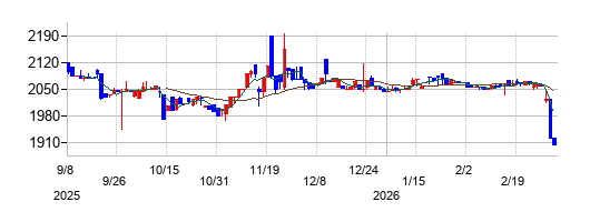 ＤＮホールディングスの株価チャート