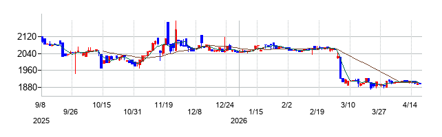 DNホールディングスの株価チャート