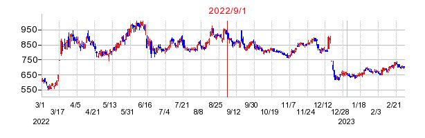 2022年9月1日 16:00前後のの株価チャート