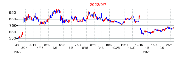 2022年9月7日 15:10前後のの株価チャート