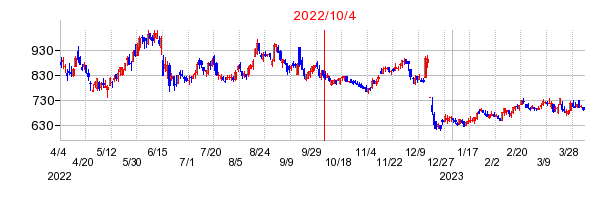 2022年10月4日 10:23前後のの株価チャート