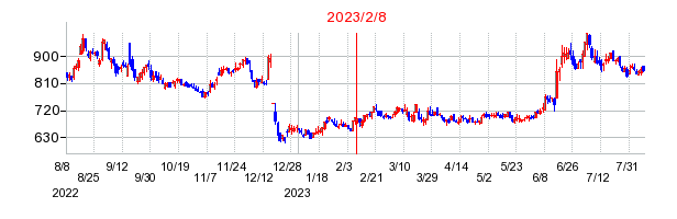2023年2月8日 15:18前後のの株価チャート