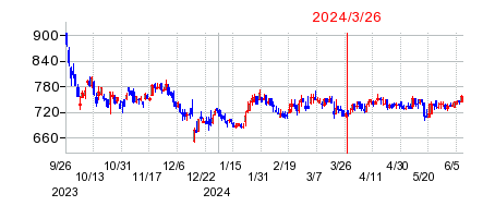 2024年3月26日 10:37前後のの株価チャート
