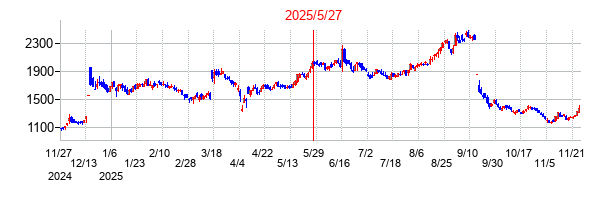 2025年5月27日 16:55前後のの株価チャート