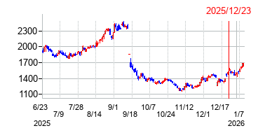 2025年12月23日 15:35前後のの株価チャート