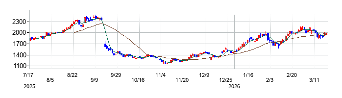 アシロの株価チャート