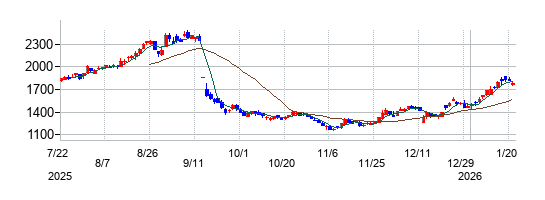 アシロの株価チャート