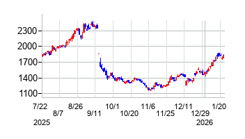 2026年1月22日 15:41前後のの株価チャート