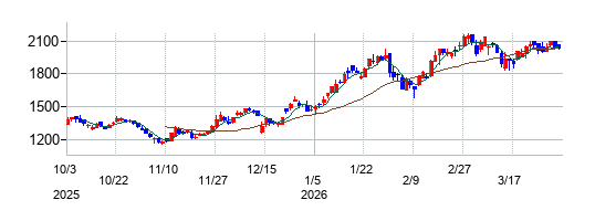 アシロの株価チャート