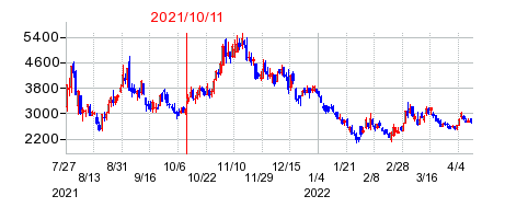 2021年10月11日 15:15前後のの株価チャート