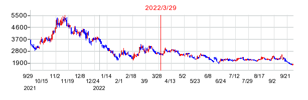 2022年3月29日 16:15前後のの株価チャート