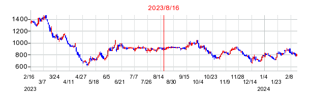 2023年8月16日 13:49前後のの株価チャート