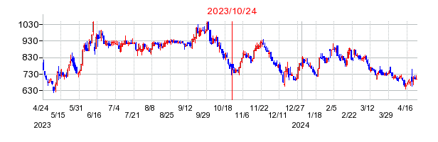 2023年10月24日 11:50前後のの株価チャート