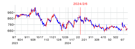 2024年2月6日 15:17前後のの株価チャート