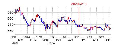 2024年3月19日 16:56前後のの株価チャート
