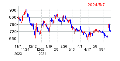 2024年5月7日 10:53前後のの株価チャート