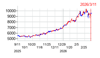 十六フィナンシャルグループの株価チャート