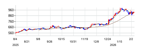 ＣＣＩグループの株価チャート