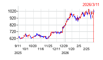 CCIグループの株価チャート