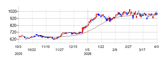 ＣＣＩグループの株価チャート
