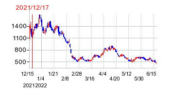 2021年12月17日 10:50前後のの株価チャート