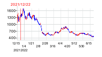 2021年12月22日 15:20前後のの株価チャート