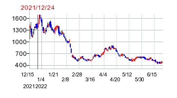 2021年12月24日 11:02前後のの株価チャート