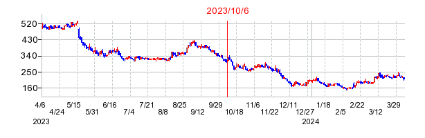 2023年10月6日 10:05前後のの株価チャート
