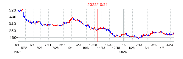 2023年10月31日 15:26前後のの株価チャート