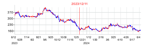 2023年12月11日 15:17前後のの株価チャート