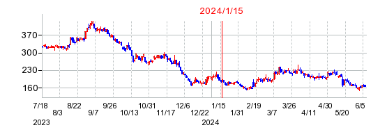 2024年1月15日 14:16前後のの株価チャート