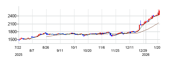 プロクレアホールディングスの株価チャート