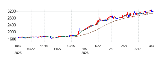 プロクレアホールディングスの株価チャート