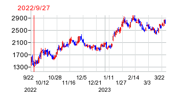 2022年9月27日 14:51前後のの株価チャート