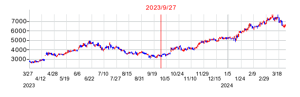2023年9月27日 14:14前後のの株価チャート