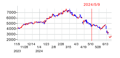 2024年5月9日 10:17前後のの株価チャート