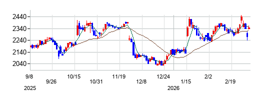 ＦＰパートナーの株価チャート