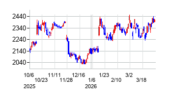 FPパートナーの株価チャート