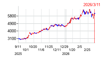 あいちフィナンシャルグループの株価チャート