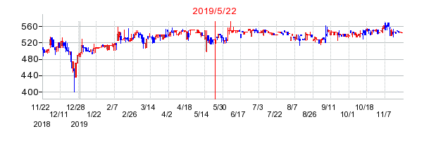 2019年5月22日 14:20前後のの株価チャート