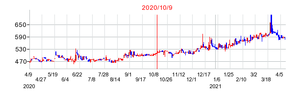 2020年10月9日 09:49前後のの株価チャート