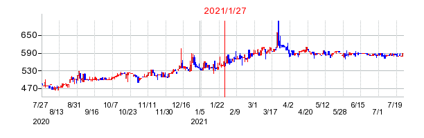 2021年1月27日 13:49前後のの株価チャート