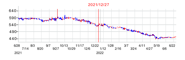 2021年12月27日 14:14前後のの株価チャート