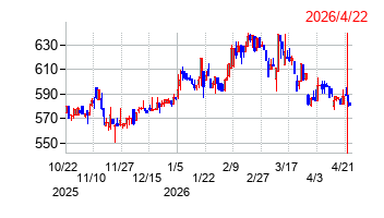 ナンシンの株価チャート