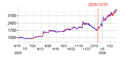 2025年12月19日 10:29前後のの株価チャート