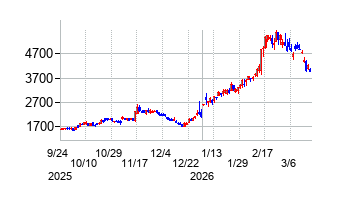 AeroEdge(エアロエッジ)の株価チャート