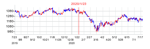 2020年1月23日 15:53前後のの株価チャート