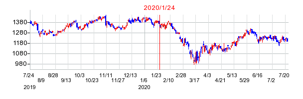 2020年1月24日 14:56前後のの株価チャート