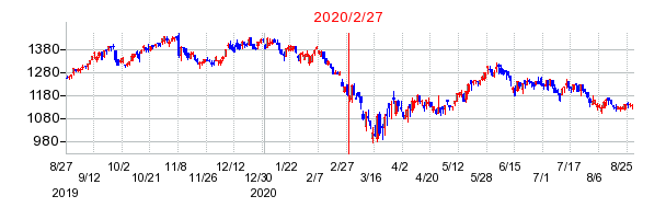 2020年2月27日 16:43前後のの株価チャート